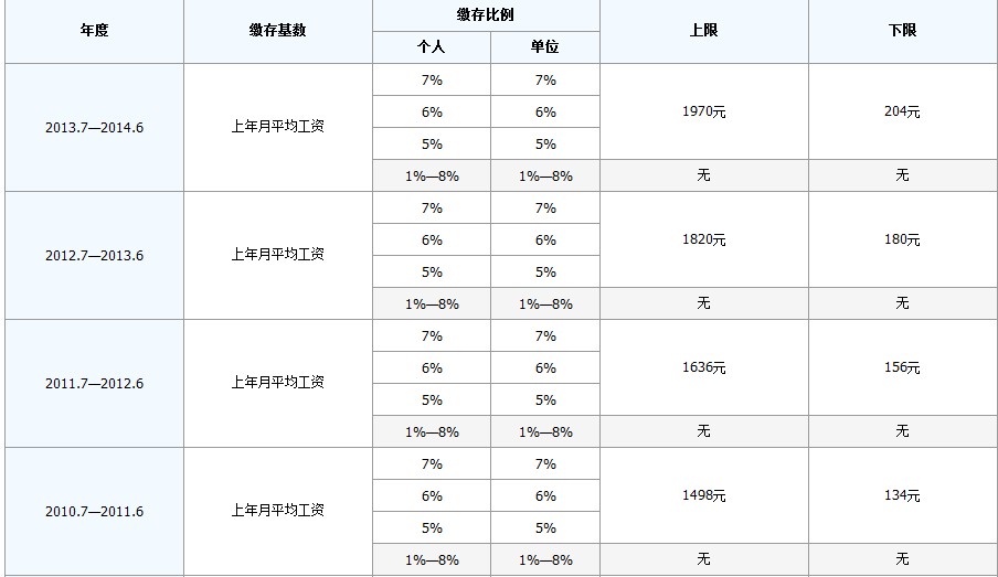 最新公积金卡回收比例是多少方法分析(最方便真实的重庆公积金卡被吞了怎么办方法)