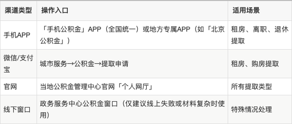 最新公积金余额提现方法方法分析(最方便真实的重庆公积金余额提现方法有几种方法)