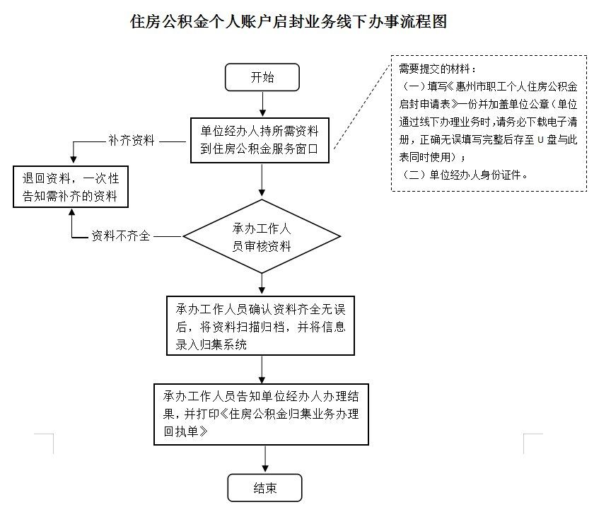最新公积金卡网上激活流程图方法分析(最方便真实的重庆公积金卡网上激活流程图片方法)