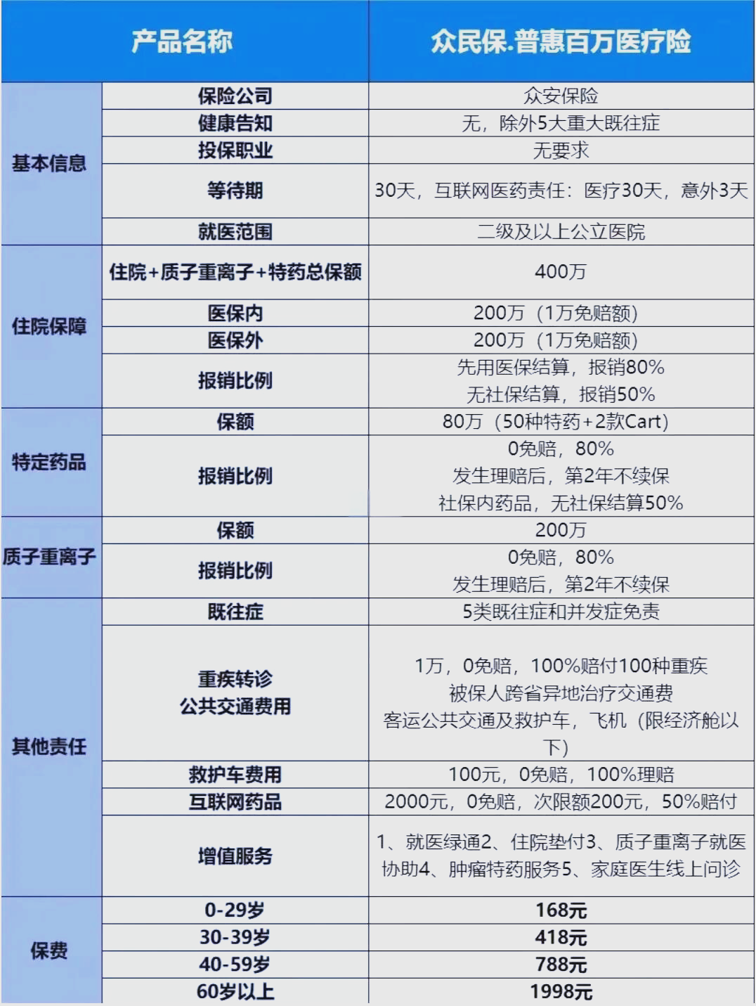 最新惠民保险一览表方法分析(最方便真实的重庆惠民保险是什么保险149元方法)