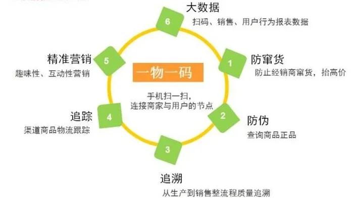 最新进口商品溯源防伪平台方法分析(最方便真实的重庆12315防伪查询扫一扫方法)