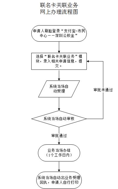 最新公积金卡需要去哪里办理方法分析(最方便真实的重庆公积金卡需要去哪里办理业务方法)