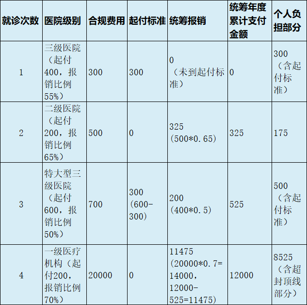 最新医疗报销90%怎么计算方法分析(最方便真实的重庆医保90%报销比例方法)